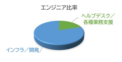 エンジニア比率